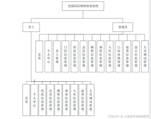 Java計算機(jī)畢業(yè)設(shè)計 連鎖藥店銷售管理系統(tǒng)的開發(fā)、論文撰寫與部署運(yùn)維服務(wù)